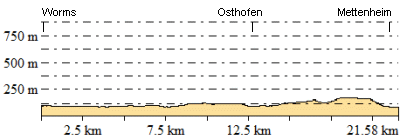 Höhenprofil - Eventuelle Abweichungen beim Gesamtanstieg (Höhenmeter bergauf)
sind durch das verwendete Höhenmodell begründet.