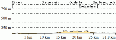 Höhenprofil - Eventuelle Abweichungen beim Gesamtanstieg (Höhenmeter bergauf)
sind durch das verwendete Höhenmodell begründet.