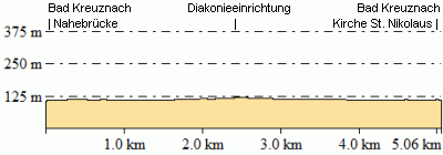 Höhenprofil - Eventuelle Abweichungen beim Gesamtanstieg (Höhenmeter bergauf)
sind durch das verwendete Höhenmodell begründet.