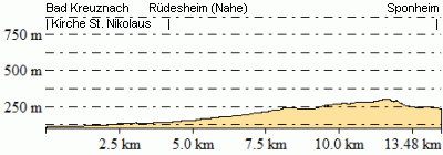Höhenprofil - Eventuelle Abweichungen beim Gesamtanstieg (Höhenmeter bergauf)
sind durch das verwendete Höhenmodell begründet.