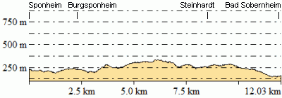 Höhenprofil - Eventuelle Abweichungen beim Gesamtanstieg (Höhenmeter bergauf)
sind durch das verwendete Höhenmodell begründet.