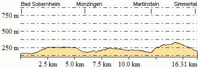 Höhenprofil - Eventuelle Abweichungen beim Gesamtanstieg (Höhenmeter bergauf)
sind durch das verwendete Höhenmodell begründet.