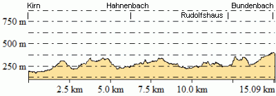 Höhenprofil - Eventuelle Abweichungen beim Gesamtanstieg (Höhenmeter bergauf)
sind durch das verwendete Höhenmodell begründet.