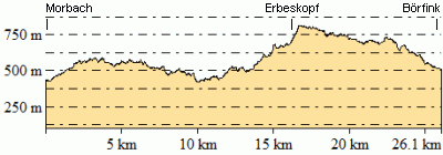 Höhenprofil - Eventuelle Abweichungen beim Gesamtanstieg (Höhenmeter bergauf)
sind durch das verwendete Höhenmodell begründet.