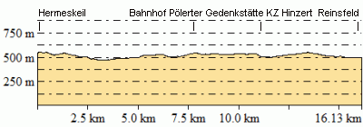 Höhenprofil - Eventuelle Abweichungen beim Gesamtanstieg (Höhenmeter bergauf)
sind durch das verwendete Höhenmodell begründet.