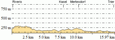 Höhenprofil - Eventuelle Abweichungen beim Gesamtanstieg (Höhenmeter bergauf)
sind durch das verwendete Höhenmodell begründet.