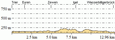 Höhenprofil - Eventuelle Abweichungen beim Gesamtanstieg (Höhenmeter bergauf)
sind durch das verwendete Höhenmodell begründet.