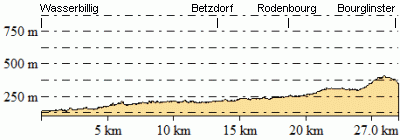 Höhenprofil - Eventuelle Abweichungen beim Gesamtanstieg (Höhenmeter bergauf)
sind durch das verwendete Höhenmodell begründet.