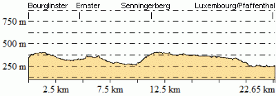 Höhenprofil - Eventuelle Abweichungen beim Gesamtanstieg (Höhenmeter bergauf)
sind durch das verwendete Höhenmodell begründet.