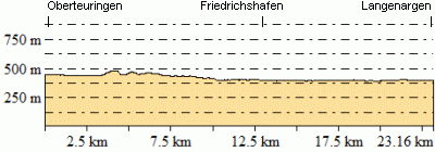 Hhenprofil - Eventuelle Abweichungen beim Gesamtanstieg (Hhenmeter bergauf)
sind durch das verwendete Hhenmodell begrndet.