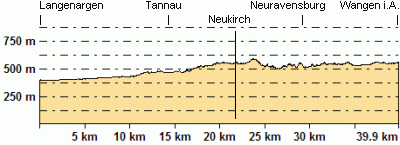 Hhenprofil - Eventuelle Abweichungen beim Gesamtanstieg (Hhenmeter bergauf)
sind durch das verwendete Hhenmodell begrndet.