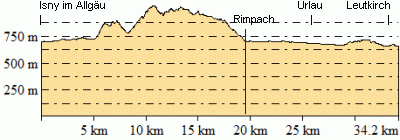 Höhenprofil - Eventuelle Abweichungen beim Gesamtanstieg (Höhenmeter bergauf)
sind durch das verwendete Höhenmodell begründet.
