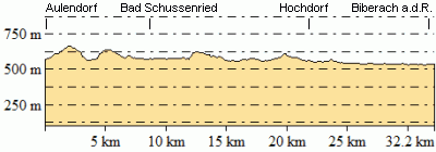 Höhenprofil - Eventuelle Abweichungen beim Gesamtanstieg (Höhenmeter bergauf)
sind durch das verwendete Höhenmodell begründet.