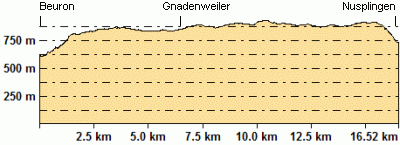 Höhenprofil - Eventuelle Abweichungen beim Gesamtanstieg (Höhenmeter bergauf)
sind durch das verwendete Höhenmodell begründet.