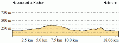 Höhenprofil - Eventuelle Abweichungen beim Gesamtanstieg (Höhenmeter bergauf)
sind durch das verwendete Höhenmodell begründet.