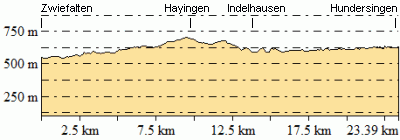 Höhenprofil - Eventuelle Abweichungen beim Gesamtanstieg (Höhenmeter bergauf)
sind durch das verwendete Höhenmodell begründet.