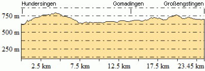 Höhenprofil - Eventuelle Abweichungen beim Gesamtanstieg (Höhenmeter bergauf)
sind durch das verwendete Höhenmodell begründet.