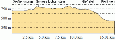 Höhenprofil - Eventuelle Abweichungen beim Gesamtanstieg (Höhenmeter bergauf)
sind durch das verwendete Höhenmodell begründet.