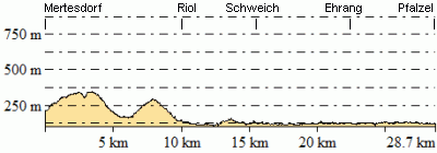 Höhenprofil - Eventuelle Abweichungen beim Gesamtanstieg (Höhenmeter bergauf)
sind durch das verwendete Höhenmodell begründet.
