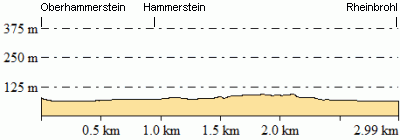 Höhenprofil - Eventuelle Abweichungen beim Gesamtanstieg (Höhenmeter bergauf)
sind durch das verwendete Höhenmodell begründet.