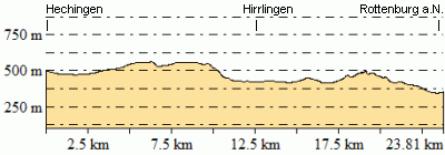 Hhenprofil - Eventuelle Abweichungen beim Gesamtanstieg (Hhenmeter bergauf)
sind durch das verwendete Hhenmodell begrndet.