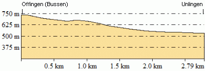 Höhenprofil