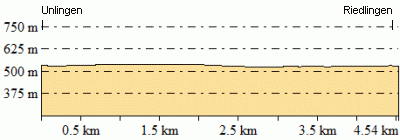 Höhenprofil