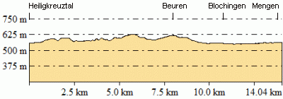 Höhenprofil