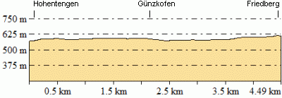 Höhenprofil