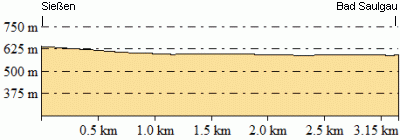 Höhenprofil