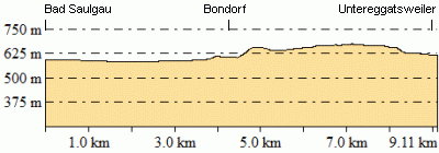 Höhenprofil