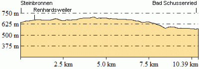 Höhenprofil