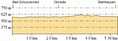 Höhenprofil