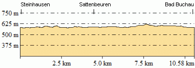 Höhenprofil