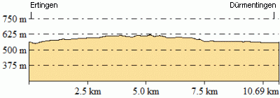 Höhenprofil