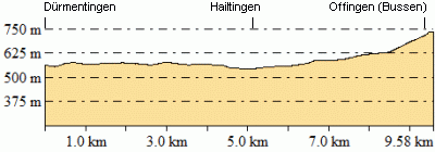 Höhenprofil