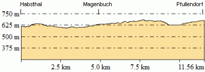 Höhenprofil