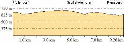 Höhenprofil