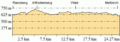 Höhenprofil