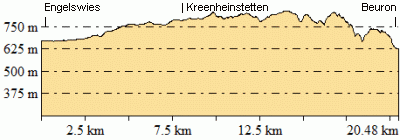 Höhenprofil