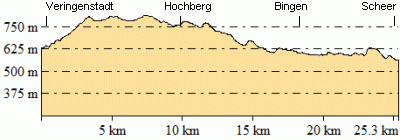 Höhenprofil