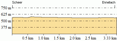 Höhenprofil