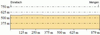 Höhenprofil