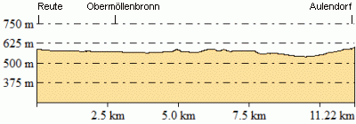 Höhenprofil