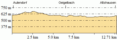 Höhenprofil