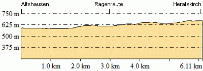 Höhenprofil