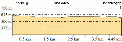 Höhenprofil