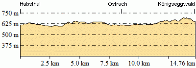 Höhenprofil