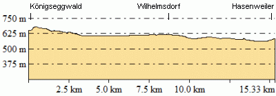 Höhenprofil