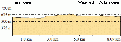 Höhenprofil